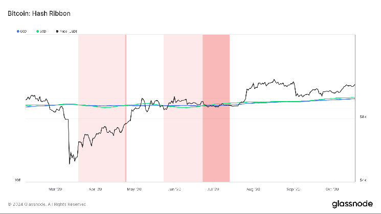 What Is The Anticipated Post Halving Bitcoin Hash Rate Correction