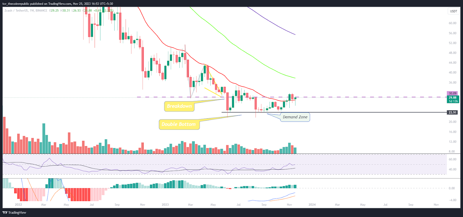 ZCASH Price Prediction: Will ZEC Reach $50 By the End of 2023?