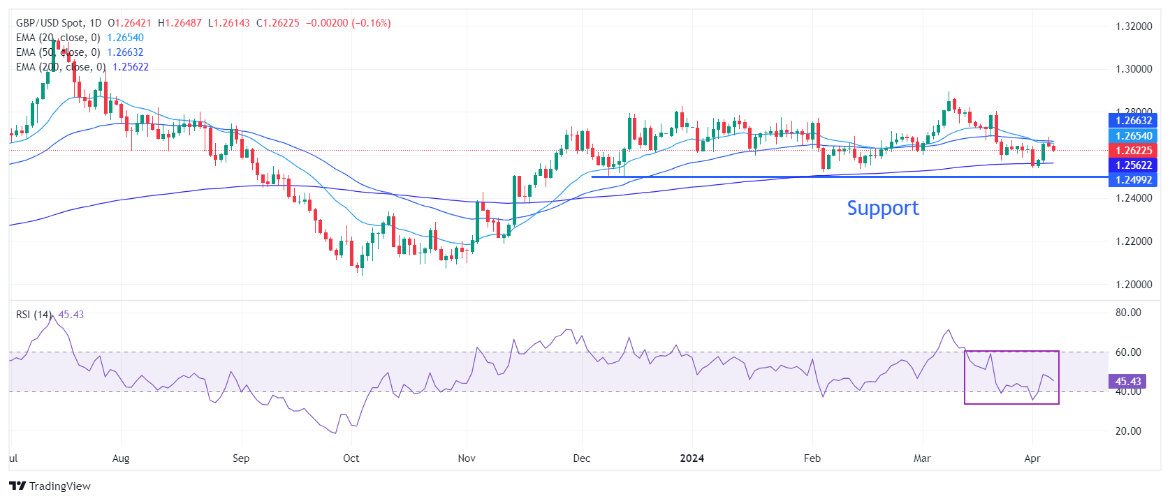 Pound Sterling faces pressure amid caution ahead of Nonfarm Payrolls ...