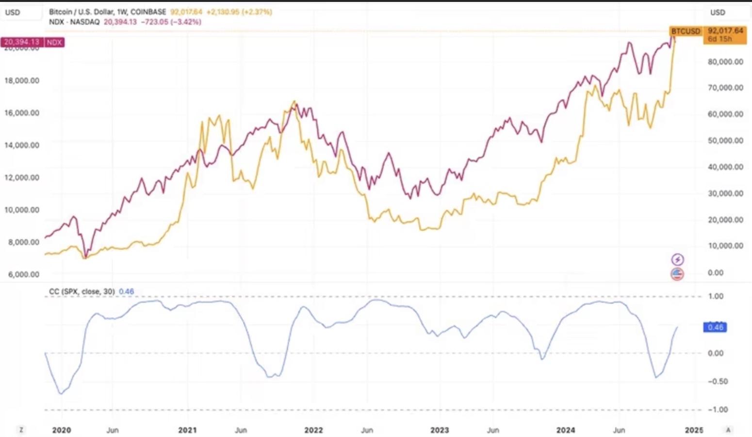 Bitcoin vs Nasdaq correlation since 2020 (source: TradingView)