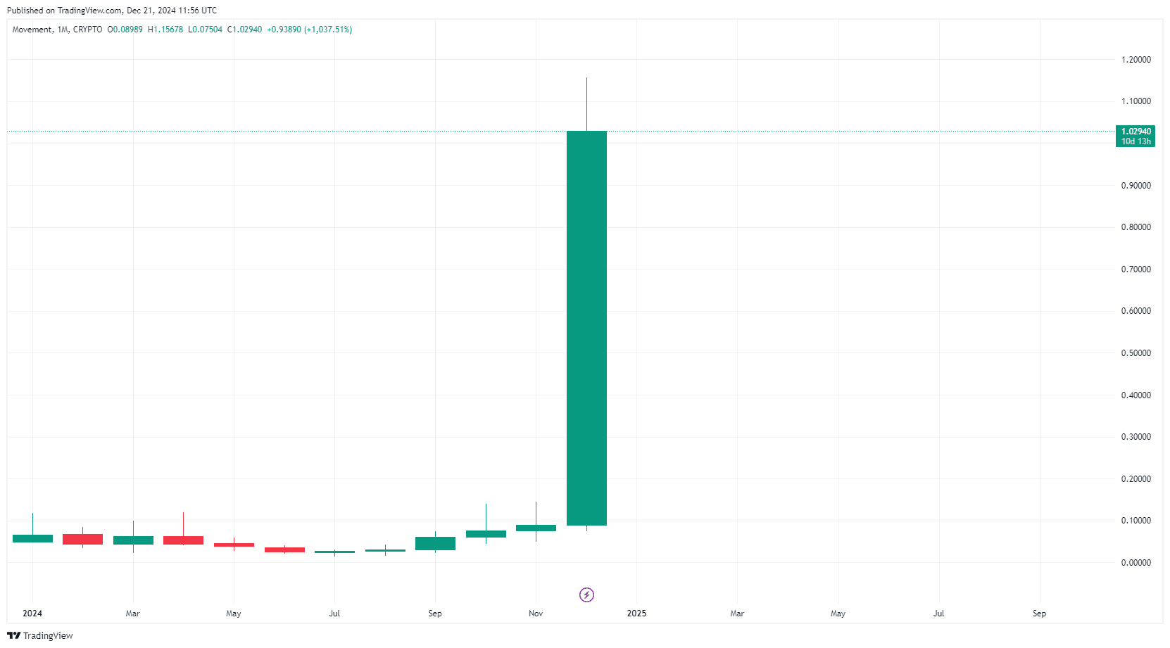 By TradingView - MOVEMUSD_2024-12-21 (All)