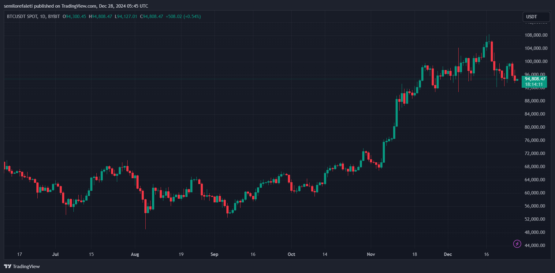 BYBIT:BTCUSDT Chart Image by semilorefaleti