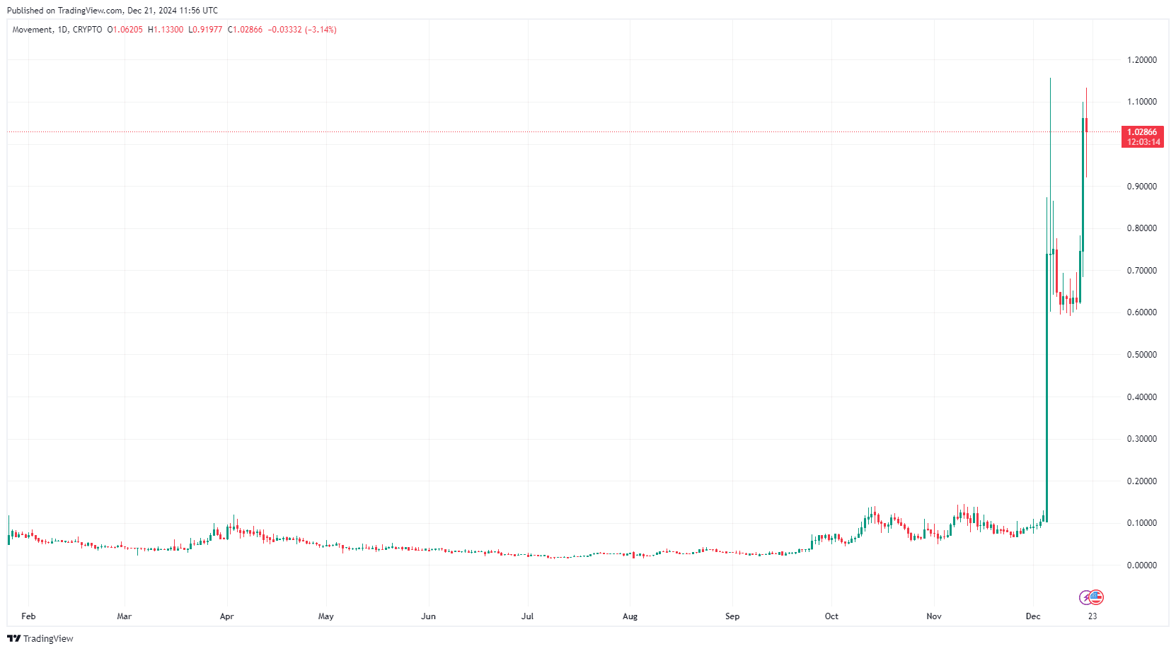 By TradingView - MOVEMUSD_2024-12-21 (YTD)